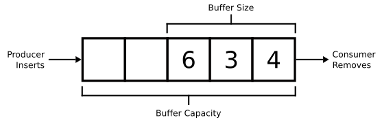 Bounded buffer graphic