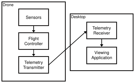 Diagram of telemetry pipeline